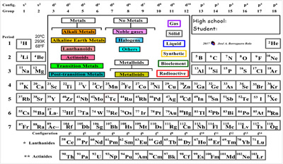 Activity of the periodic table of the chemical elements
