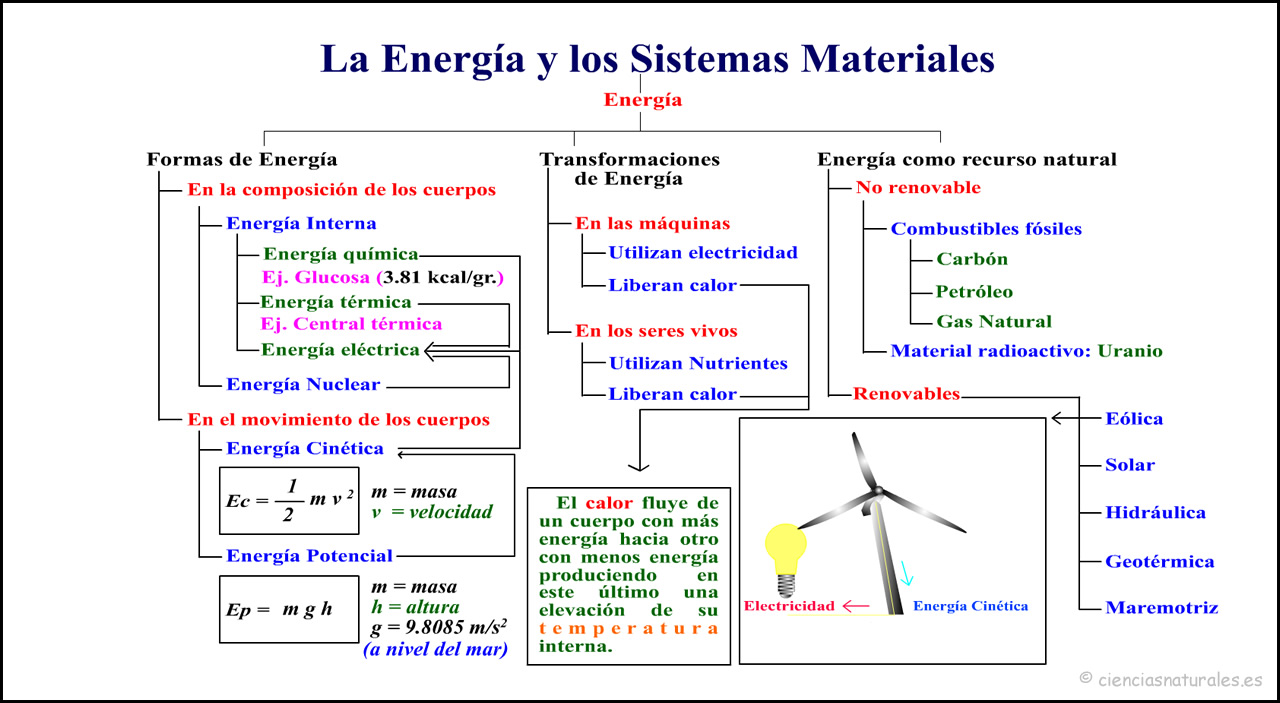 Energía y los Sistemas Materiales