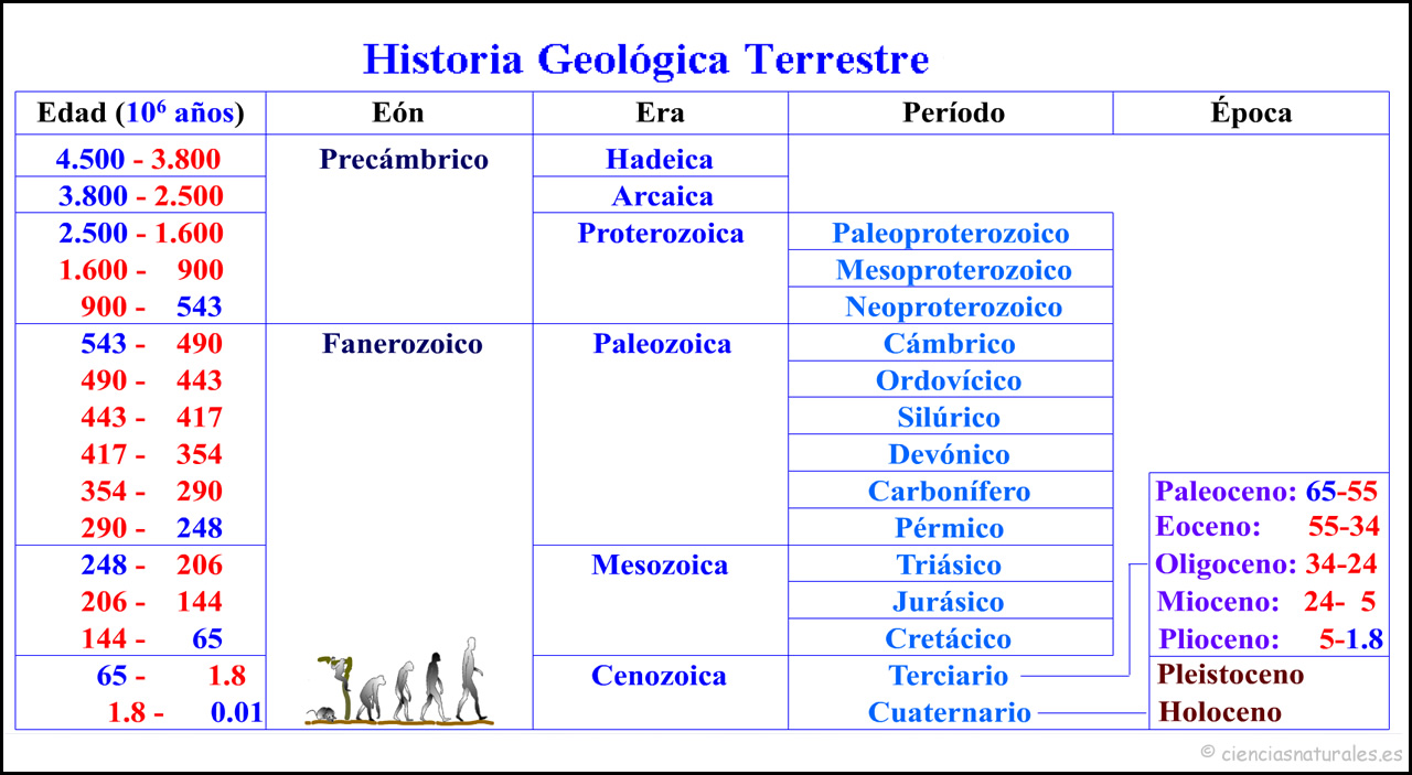 Historia Geológica Terrestre
