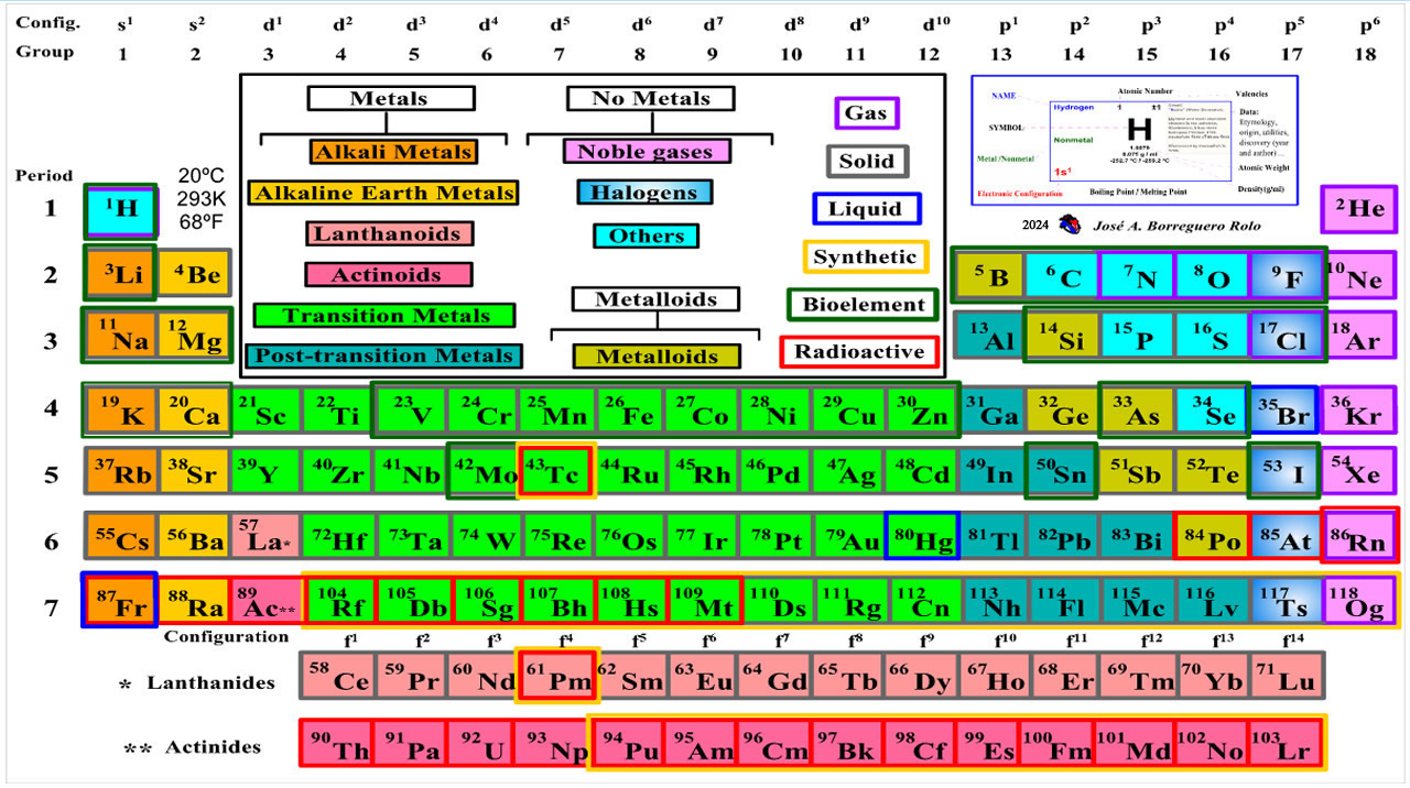 Tabla Periódica/Periodic Table] de José Antonio Borreguero Rolo